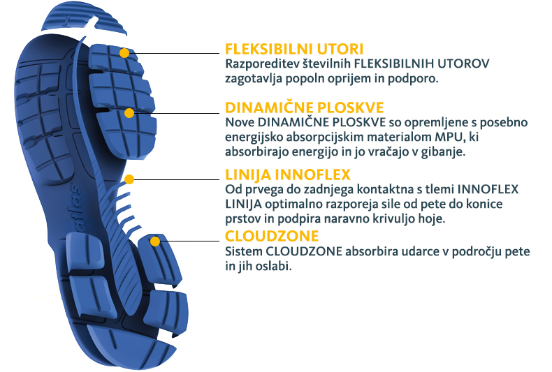 Atlas Innoflex Laufsohlensystem